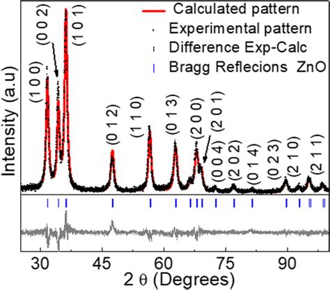 The Obtained XRD Data And Their Corresponding Rietveld Refinement The