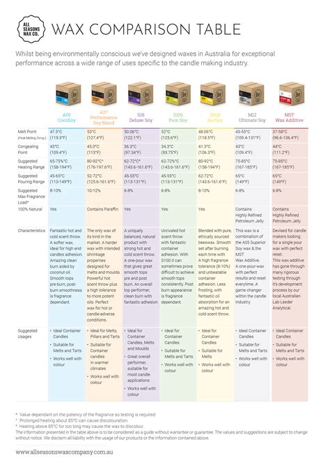 Technical Specs All Seasons Wax Company