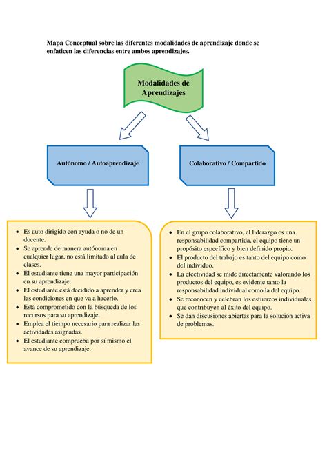 Ideas De Mapas Conceptuales Mapas Mapa Conceptual Aprendizaje Porn