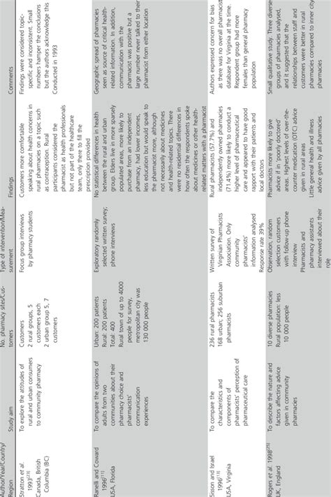 Summary Table Of Narrative Review Results Download Scientific Diagram