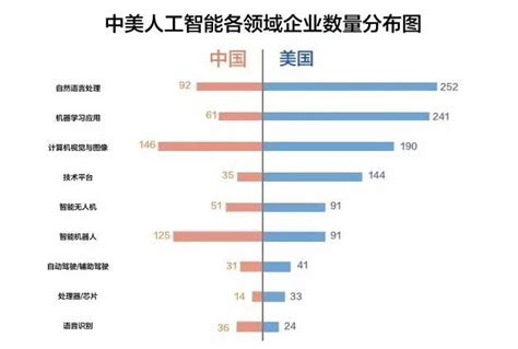 腾讯ai报告：中美人工智能产业发展解读 点金大数据