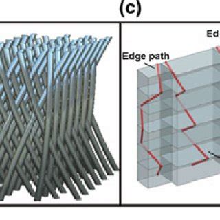 D Weaving Method To Make Representative Fully Interlaced Circular Woven