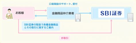 Ifaコース金融商品仲介業者について Sbi証券サポート窓口：fan