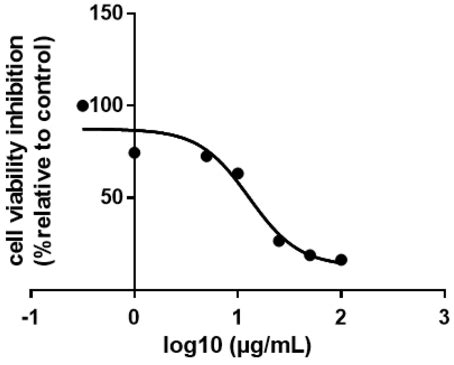 Dose Response Curve And Calculated Ic For Effects On Cell Viability