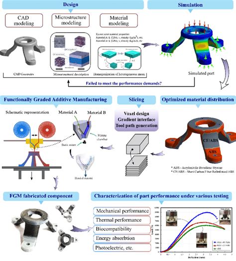 Functionally Graded Additive Manufacturing Workflow 101102 Download Scientific Diagram