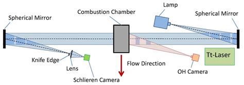 Optical diagnostics setup | Download Scientific Diagram 