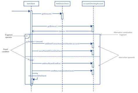 Uml Sequence Diagram Example