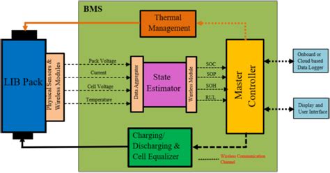 Comment fonctionne un BMS systèmes de gestion de batterie Moussasoft