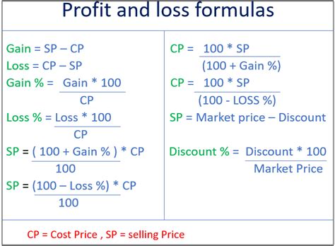 How To Calculate Profit And Loss Formula You Can Find All The Use One Of The Following