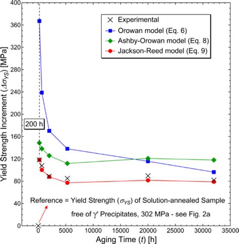 Strengthening Behaviour And í µí¾ Precipitation Contribution In Alloy