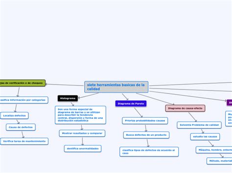 Siete Herramientas Basicas De La Calidad Mind Map