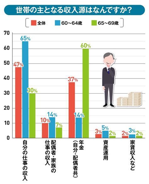 写真 60歳代で「貯蓄ゼロ」の割合は？【定年後のリアル】65歳以降に新たな仕事に就く人も 60歳代の貯蓄の平均と中央値とは Limo