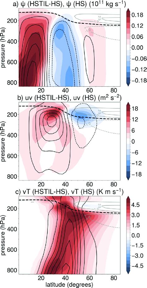 Climatological Stream Function Eddy Fluxes Of Momentum And Heat In The