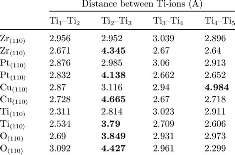 Distances Between Ti 2 Ion And Ti 3 Ion Download Table