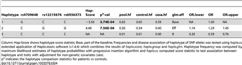 Haplotype Structure Haplotype Frequencies Significant P Values And