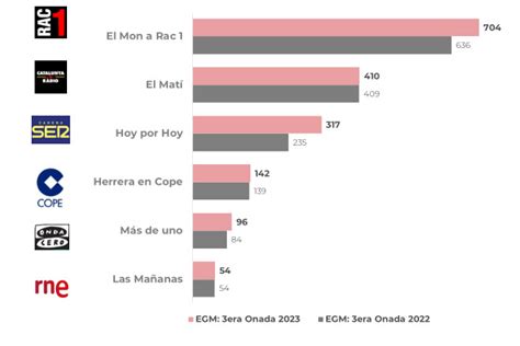 Er Egm Qu Programas De Radio Generalista Son Los M S