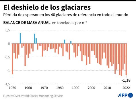 El Derretimiento De Los Glaciares Rompe R Cords Alerta La Onu