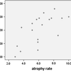 Correlation Between Severity Of Axial Symptom Visual Analog Scale And