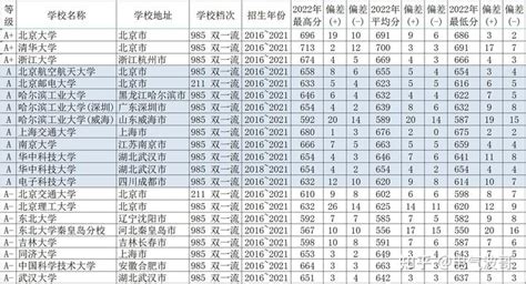 由2016~2020年计算机科学与技术专业强校高考录取相对位次推测2022年录取分数？ 知乎