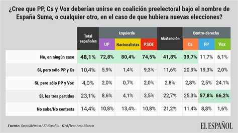 El De Los Votantes De Vox Es Partidario De Ir A Las Elecciones En