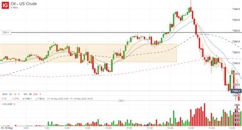 Crude Oil Intraday Set-Up – 19 May 2023