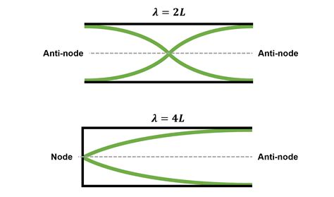 Is The Wavelength Of The Fundamental Standing Wave In A Tube Quizlet