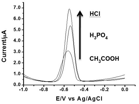 Effect Of Supporting Electrolyte Using 10 Mmol L 1 Hcl Ch 3 Cooh And H Download Scientific