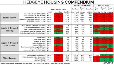 Chart Of The Day Color Coded Hedgeye Housing Compendium