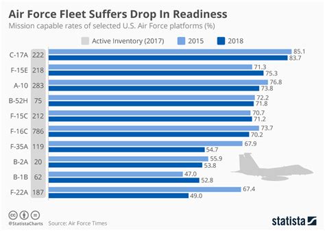 Chart Air Force Fleet Suffers Drop In Readiness Statista