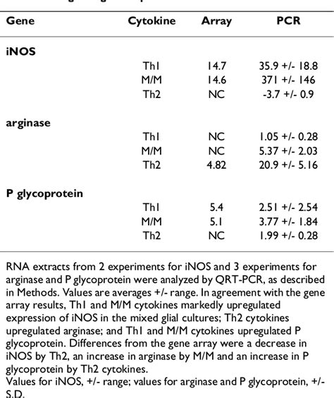 Table From Differential Effects Of Th Monocyte Macrophage And Th