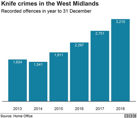 West Midlands Police secure £7m for 'knife crime emergency' - BBC News