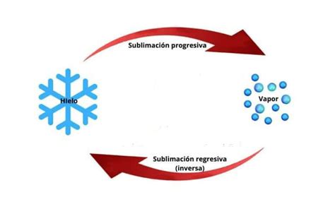 Qu Es La Sublimaci N En F Sica Y Cu Les Son Sus Propiedades Mega