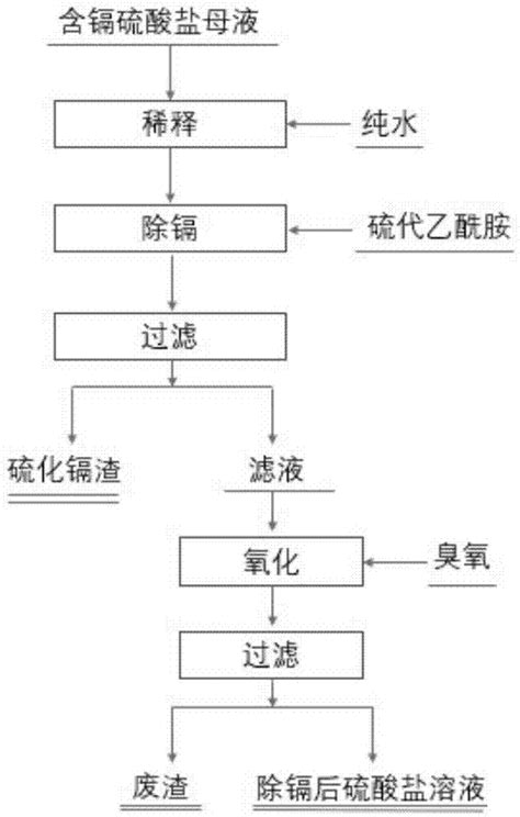 一种去除硫酸盐结晶后母液中杂质离子镉的方法与流程