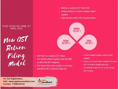 New Gst Return Filing Model Infographic Aapka Consultant