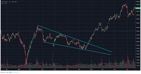 Chartformation Fortsetzungsformationen Trading Smart De