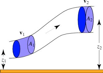 Bernoulli's Law -- from Eric Weisstein's World of Physics