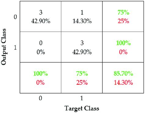 Confusion Matrix Of Svm Classifier Download Scientific Diagram