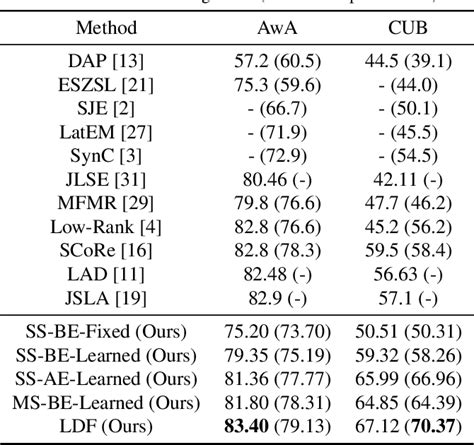 Table From Discriminative Learning Of Latent Features For Zero Shot