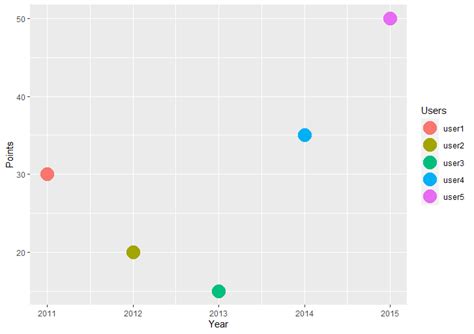 Ggplot2 Multiple Plots