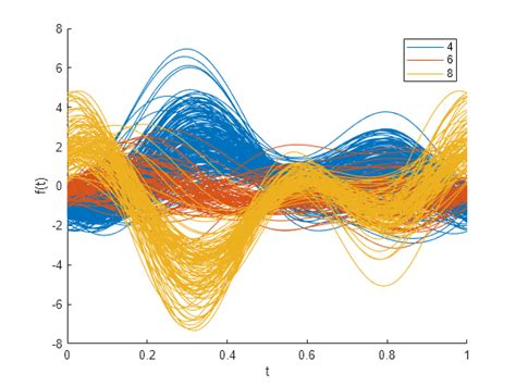 Visualize Multivariate Data