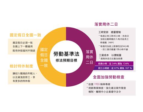 勞基法週休二日 一例一休、七休二、延長工時 一次看懂！ 嘉威聯合會計師事務所