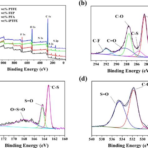 XPS Spectra Of The Worn Surface Of CF PPS 5 Wt PFP Composites A