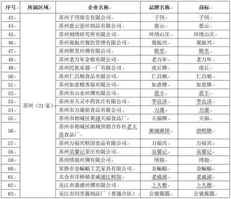 又是第一！第二批“江苏老字号”公示，苏州21家入围，你去过几家？ 每日头条