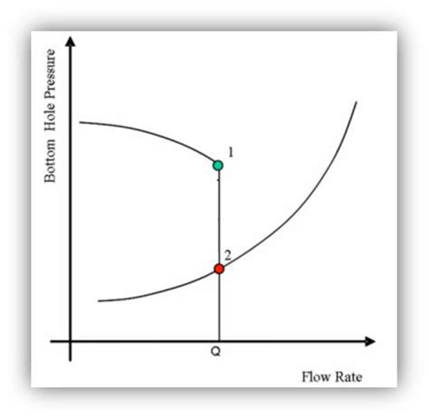 —ipr Well Performance Curves — Integrated Asset Model Comparison Download Scientific Diagram