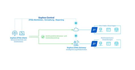 Sophos Ztna In Intercept X Erweiterter Schutz Mit Zero Trust Technik