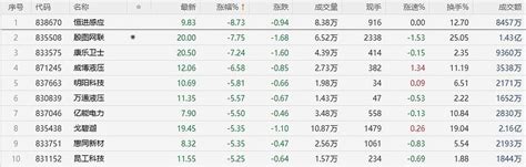 【北交所收评】盘面持续下探，北证50跌近15，家电股逆势领涨，鸿智科技封涨停 犀牛之星4月12日讯，今日北交所早盘开盘后快速冲高回落，随后