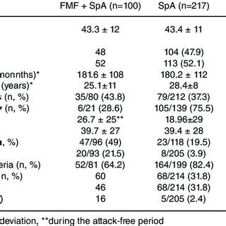 Comparison Of Clinical And Laboratory Findings Between The Patients