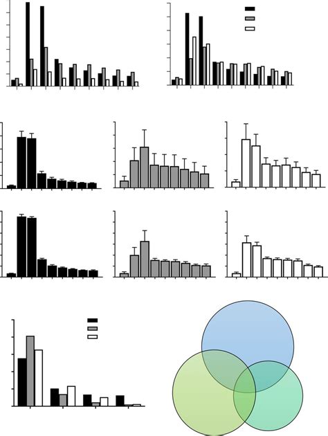 Peptide Length Distribution Reproducibility Of Peptidomics Experiments Download Scientific