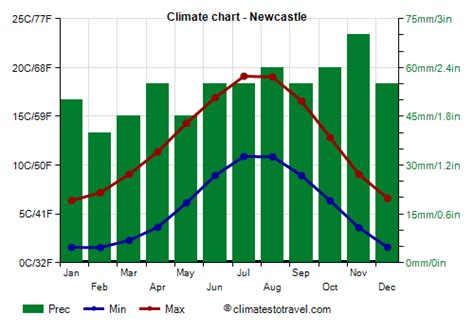 England Climate Average Weather Temperature Rain Climates To Travel