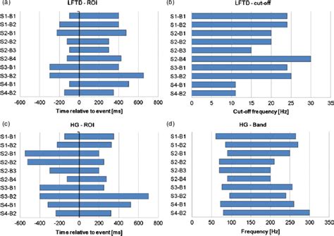 Optimal Parameters Of Both Feature Spaces For Each Subject And Session